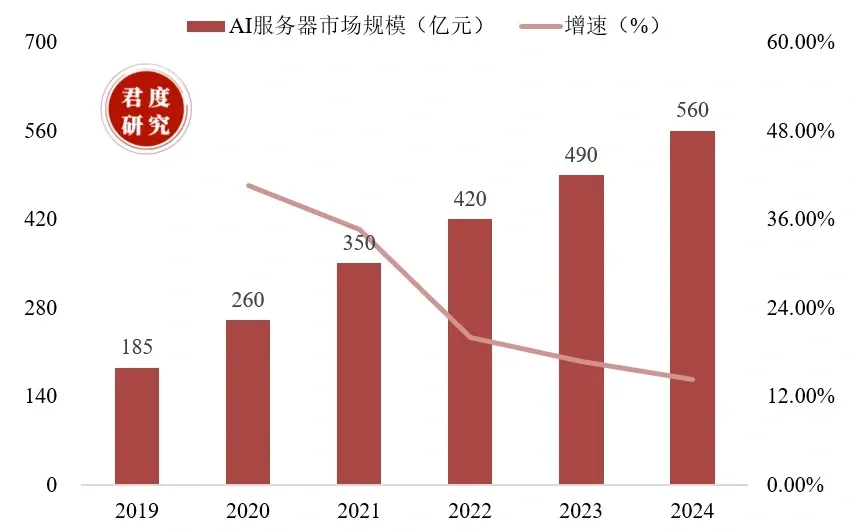 2019-2024年我国AI服务器市场规模。