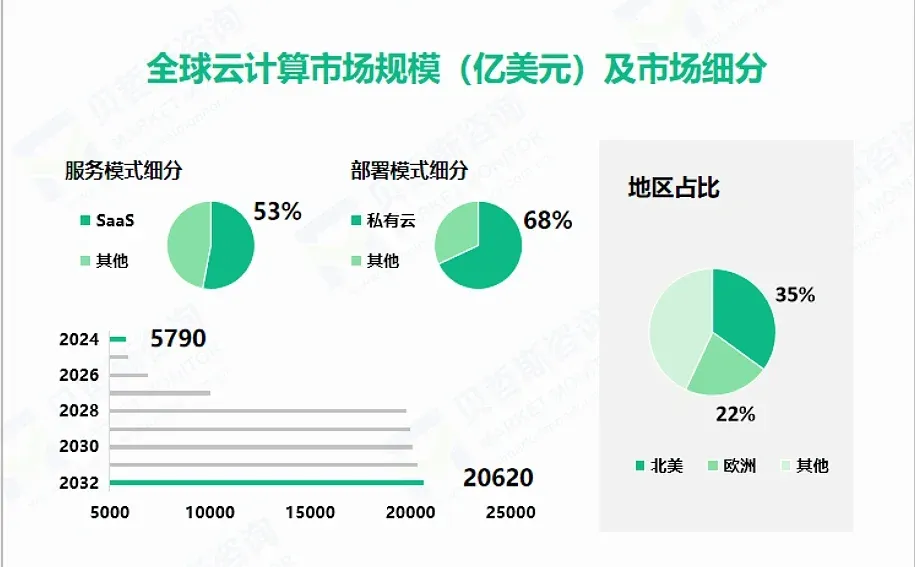 全球云计算市场规模趋势分析
