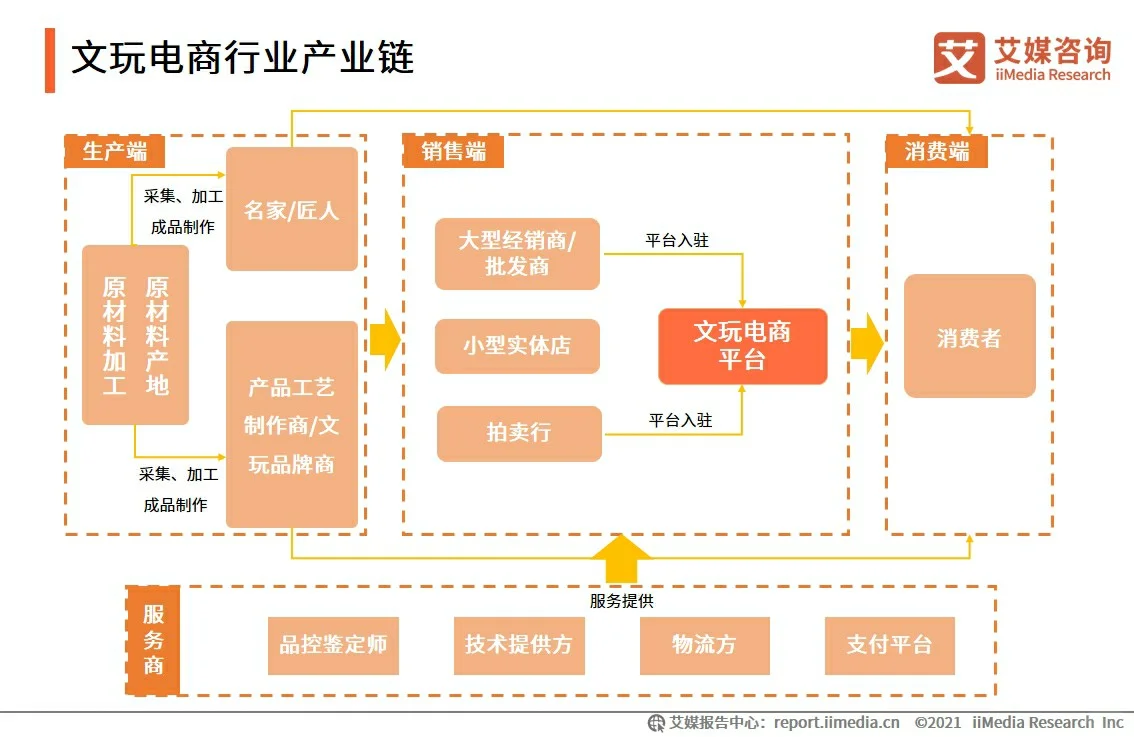 行业趋势|2021年中国文玩电商行业发展报告