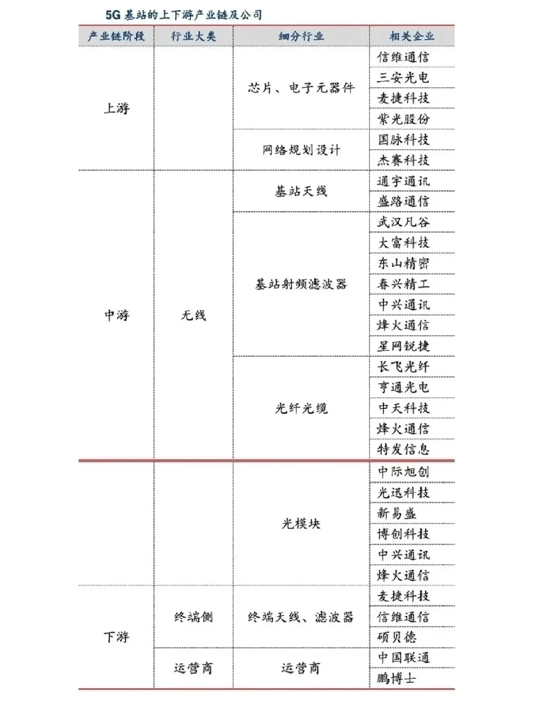 5G 上下游产业链