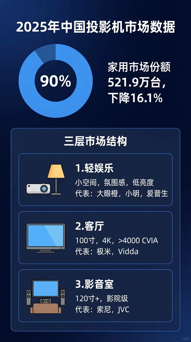 连续三年“入冬”，2025中国投影机市场数据