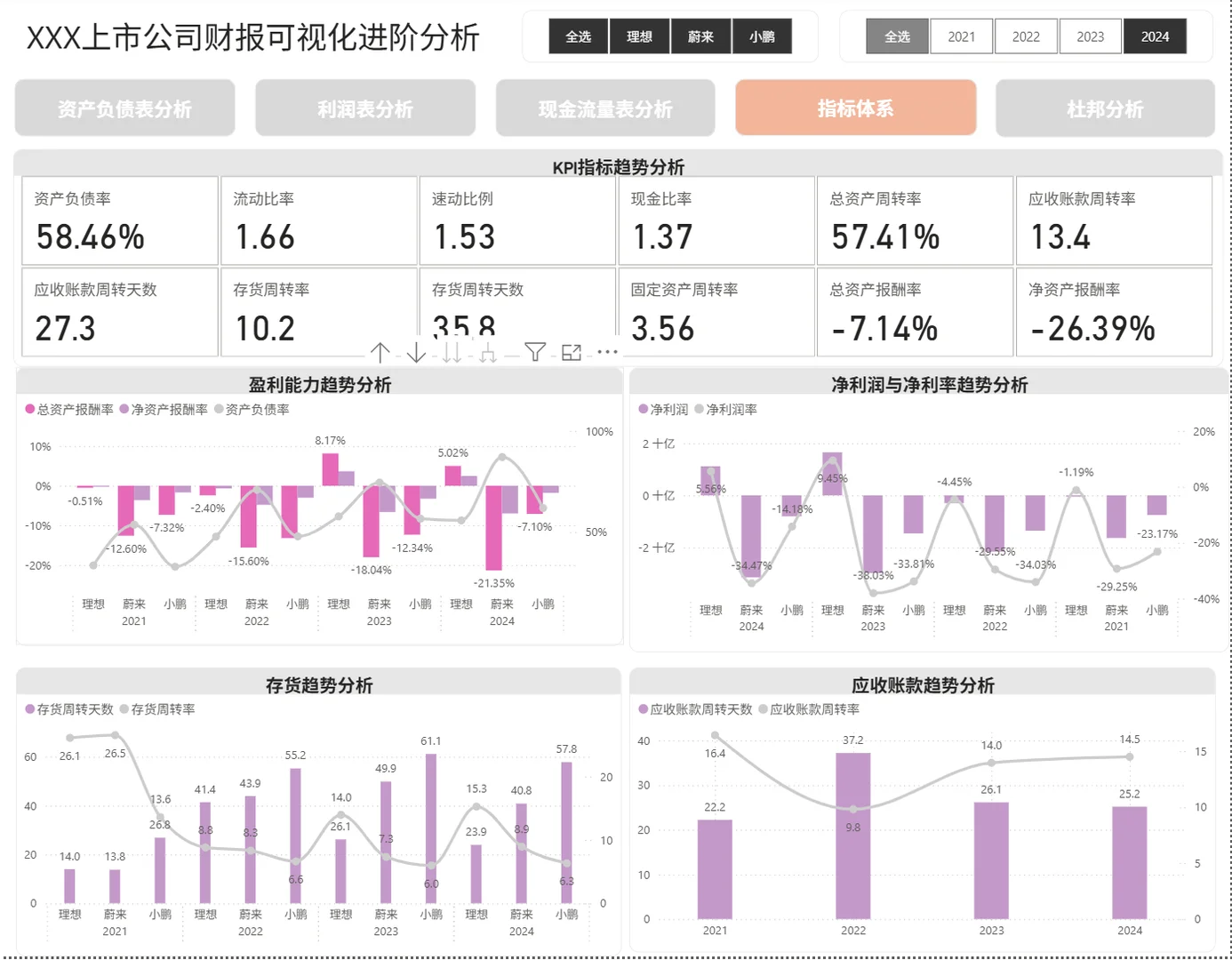 Power BI+SQL业财一体从基础到进阶