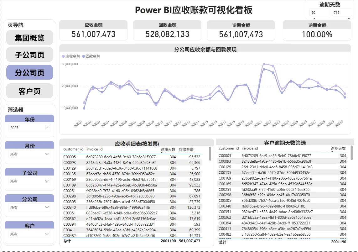 Power BI应收账款分析全流程