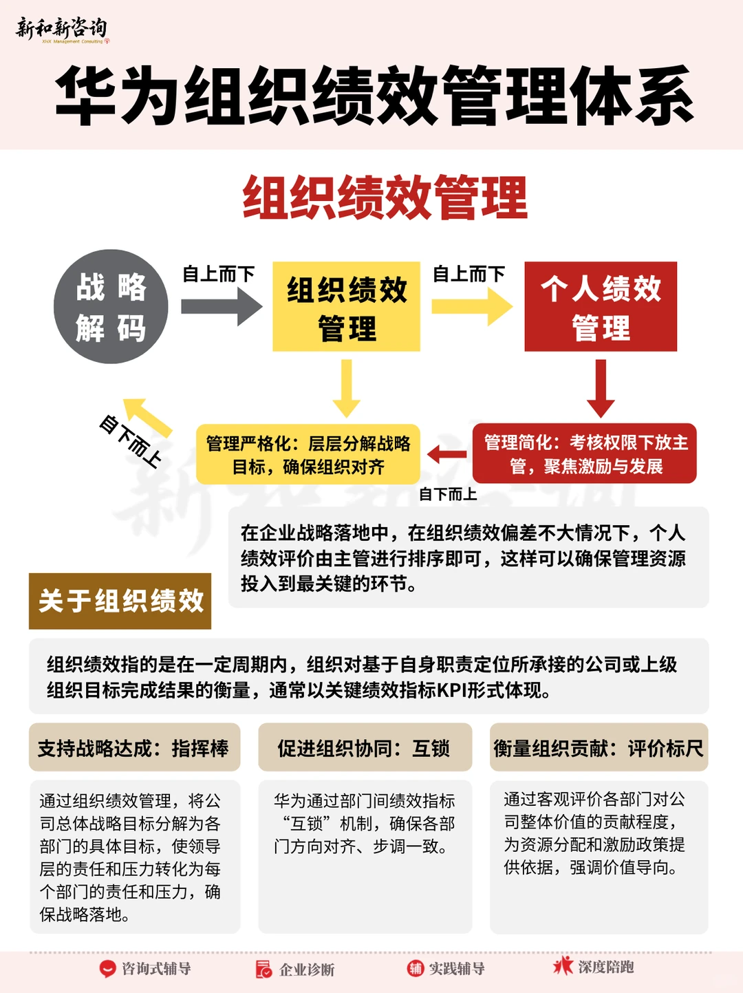 华为组织绩效管理体系,干货分享