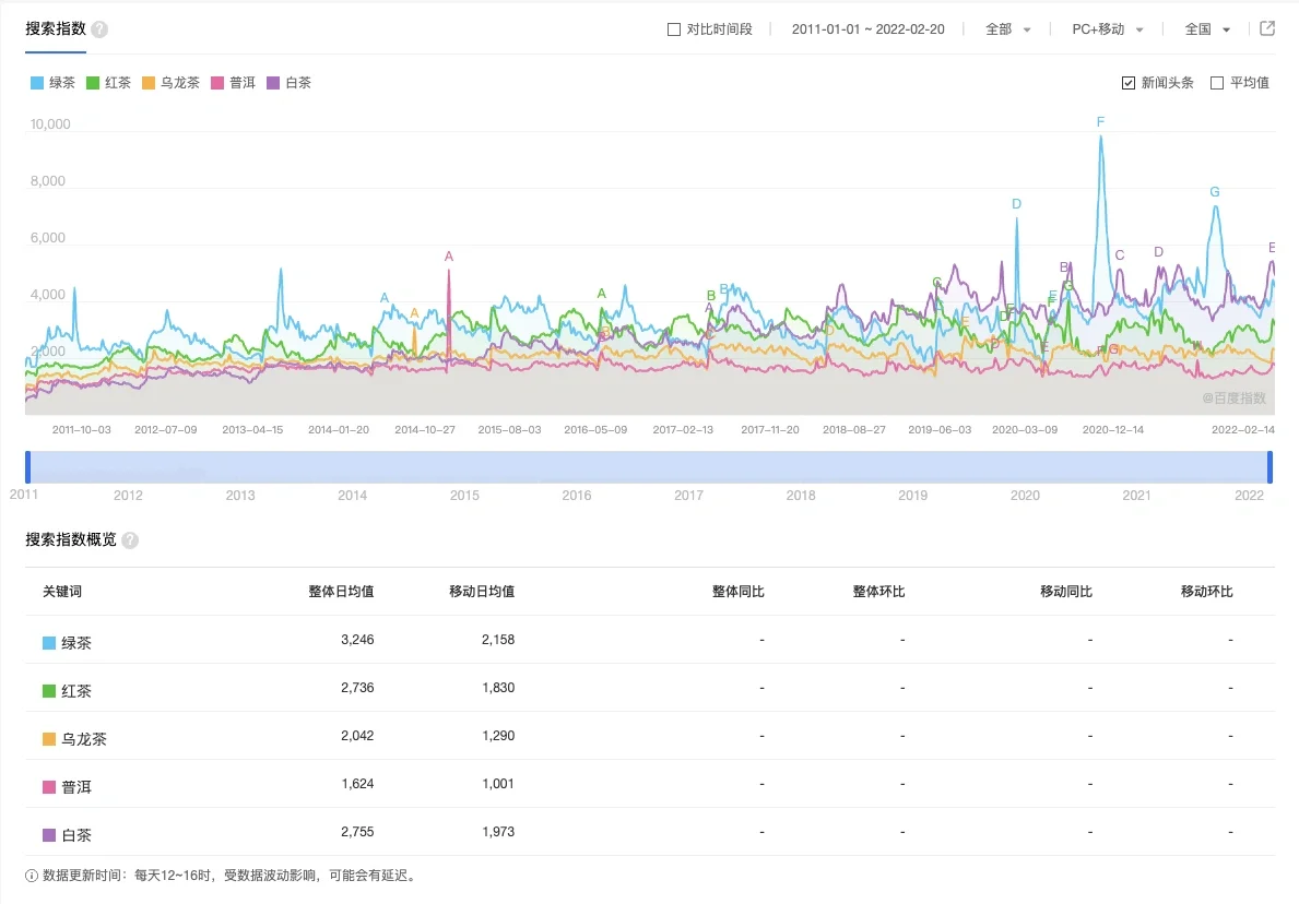 茶叶行业分析|趋势、需求、消费人群画像