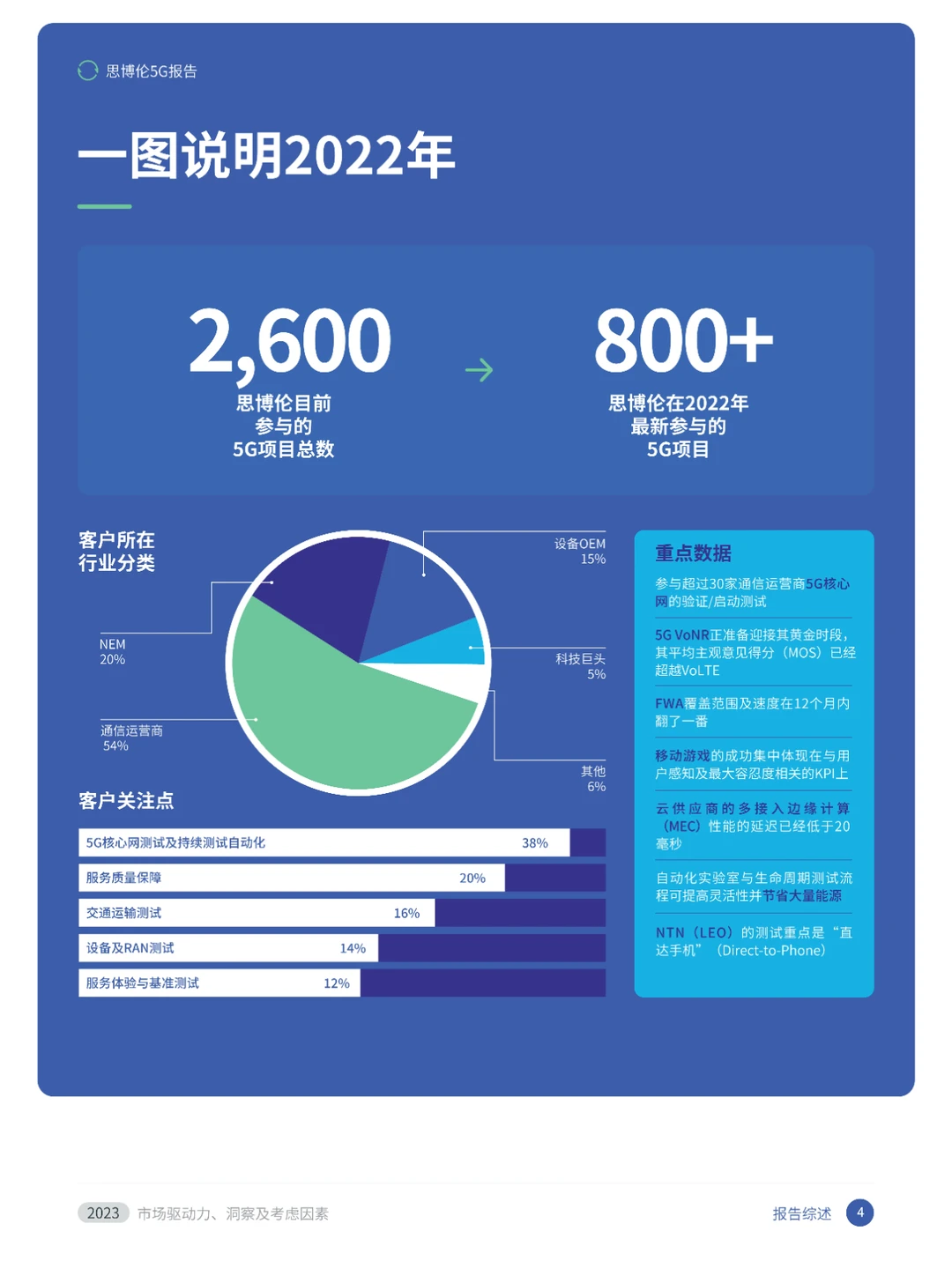 2023：市场驱动力、洞察及考虑因素