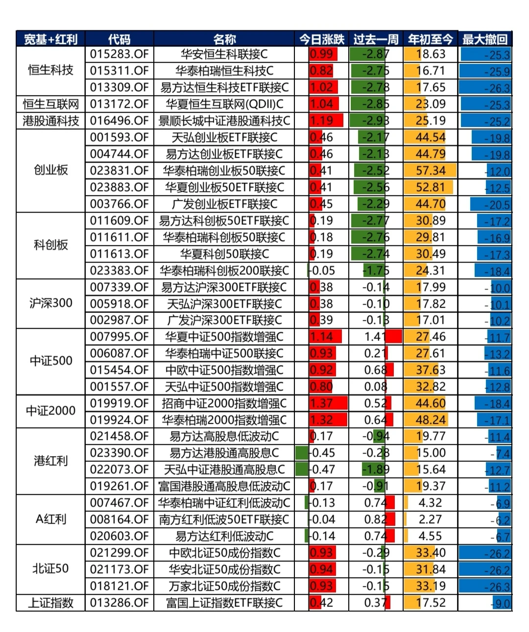 12.19热门基金整理