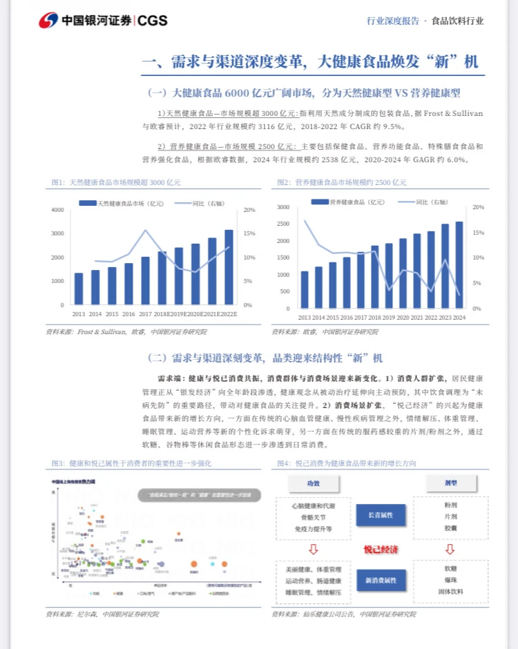 2025年中国大健康食品市场趋势图鉴