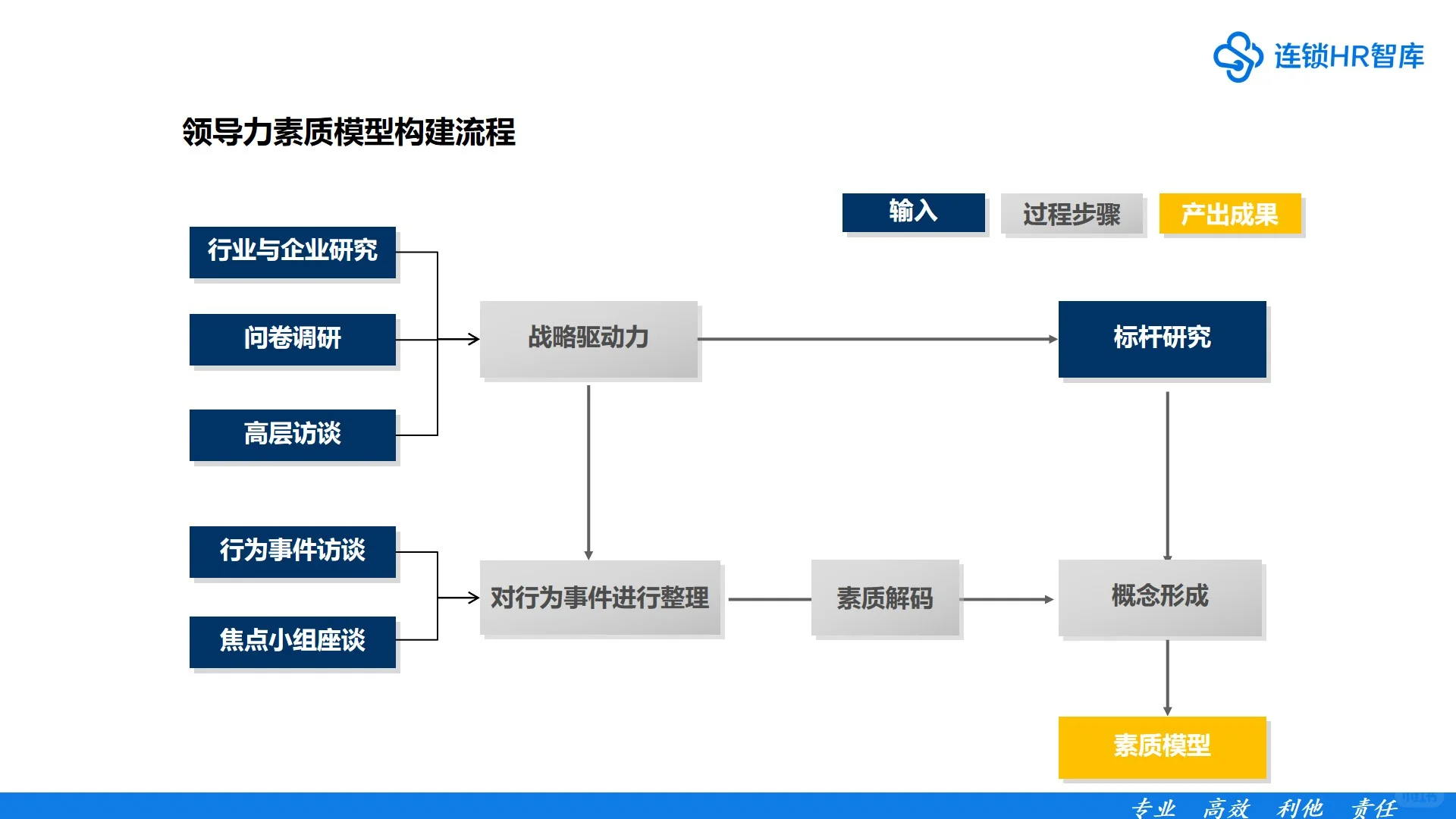 领导力素质模型构建,用这个方案就够了!