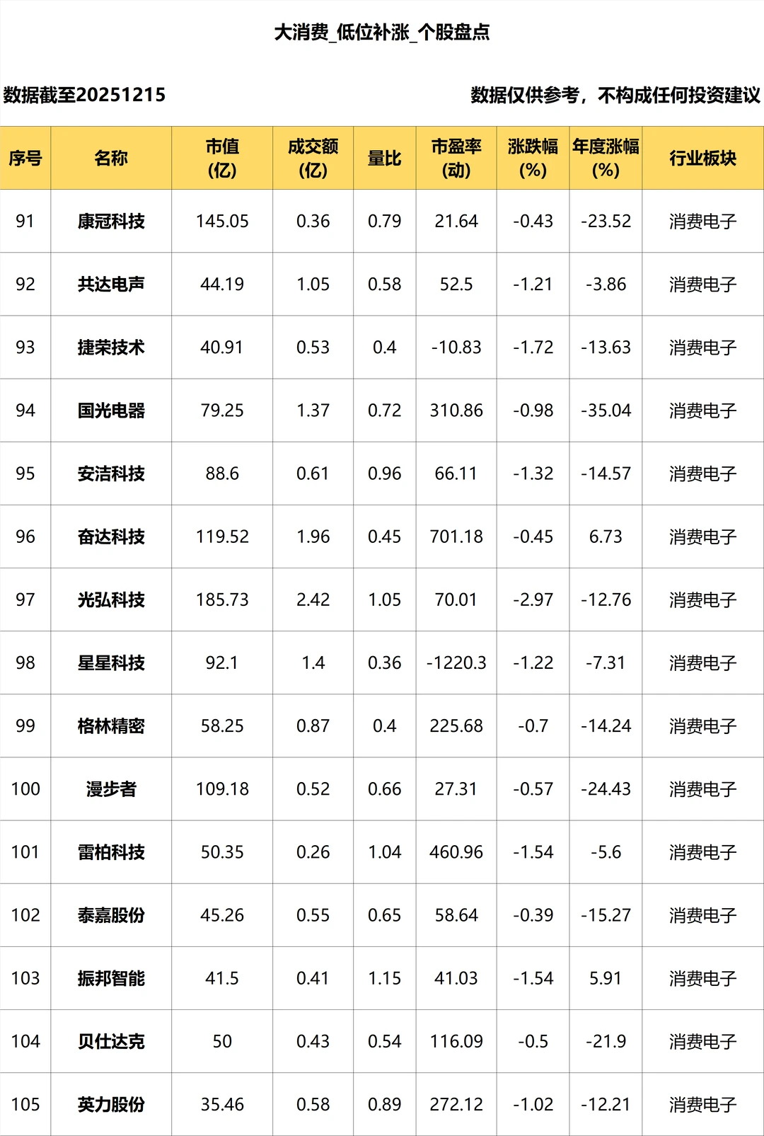 大消费_低位补涨个股盘点_12.15