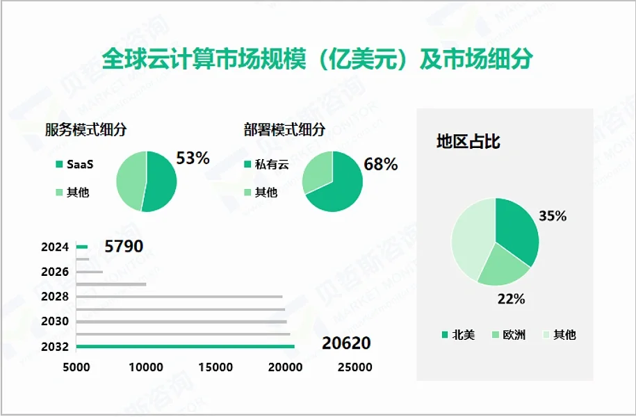 全球云计算市场规模趋势分析