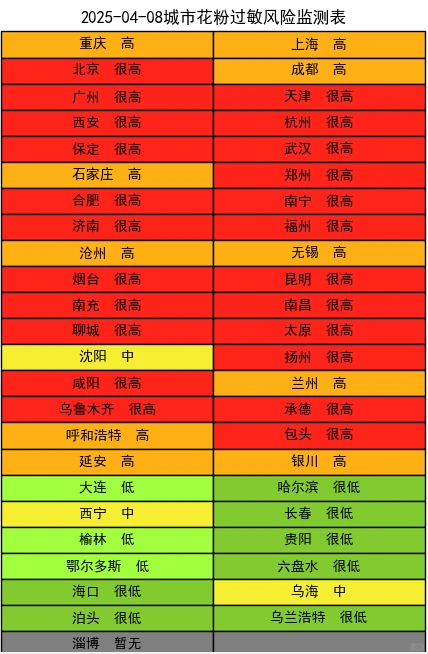 4月8日全国花粉过敏指数播报