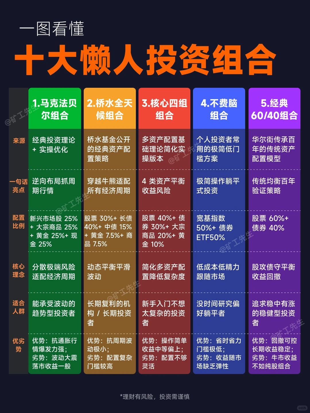 一图看懂：十大懒人投资组合对比