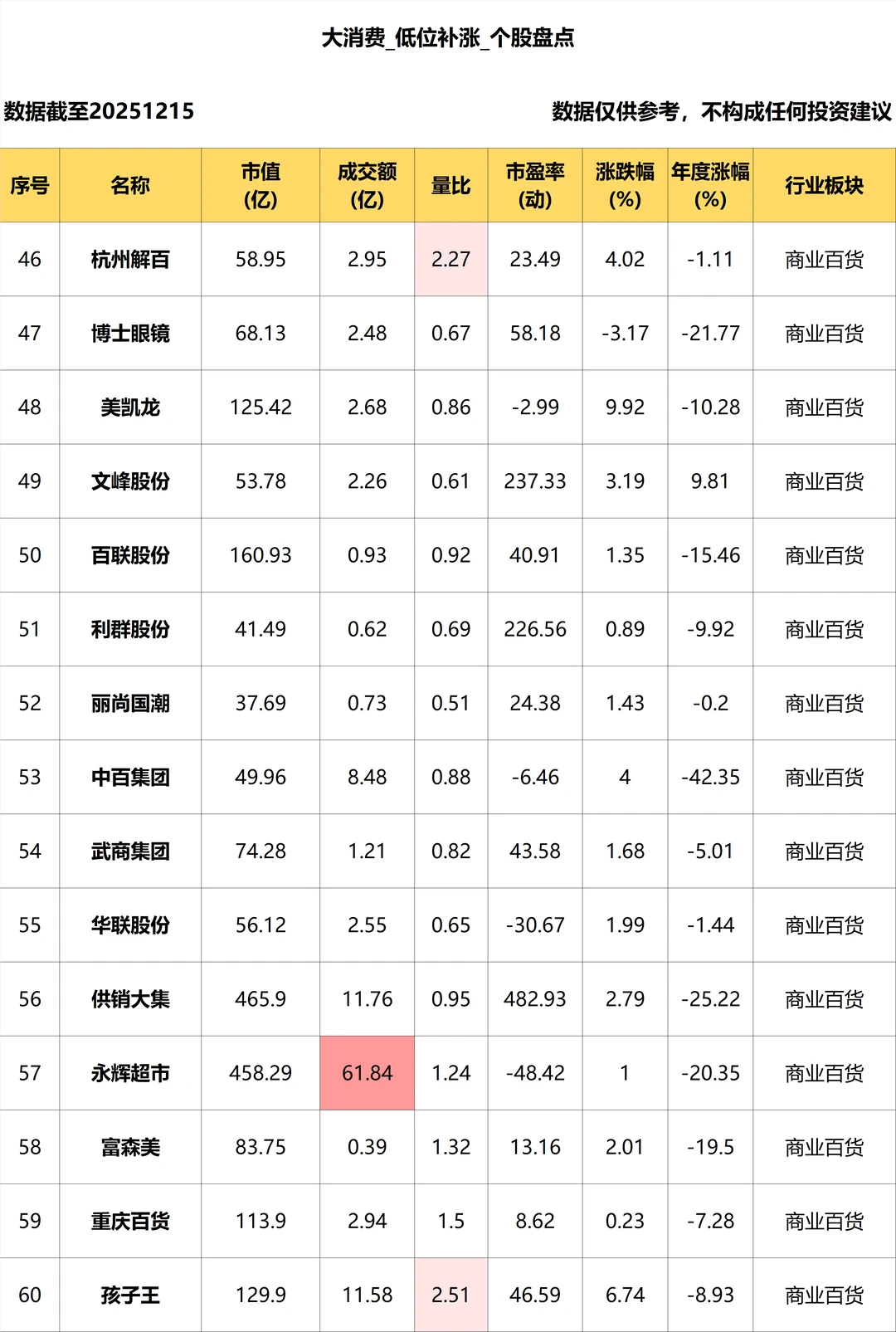 大消费_低位补涨个股盘点_12.15