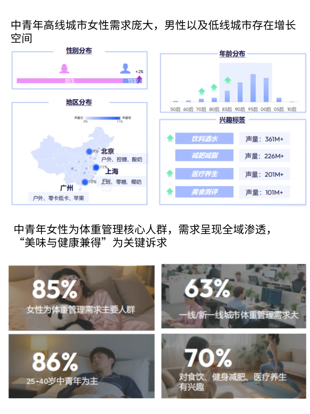 26-35岁年轻人竟成体重管理市场