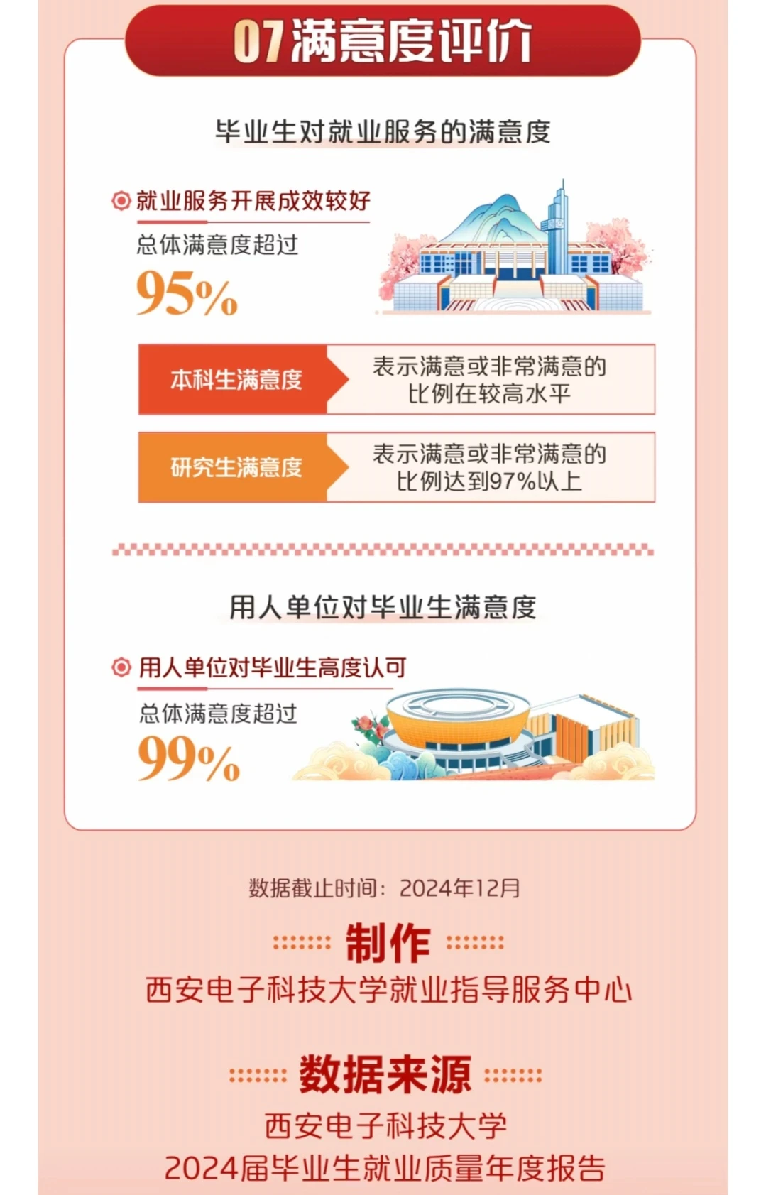 2024年西安电子科技大学(就业质量报告)