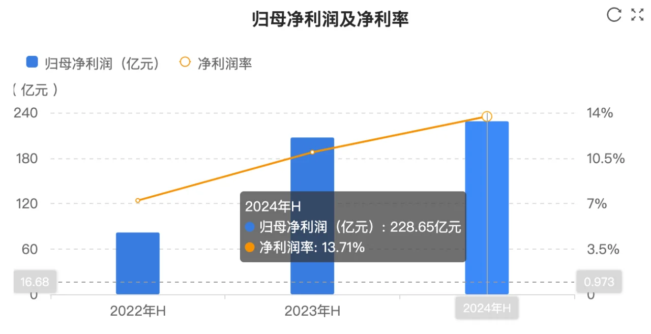 快看财报：宁德时代2024上半年财报核心数据