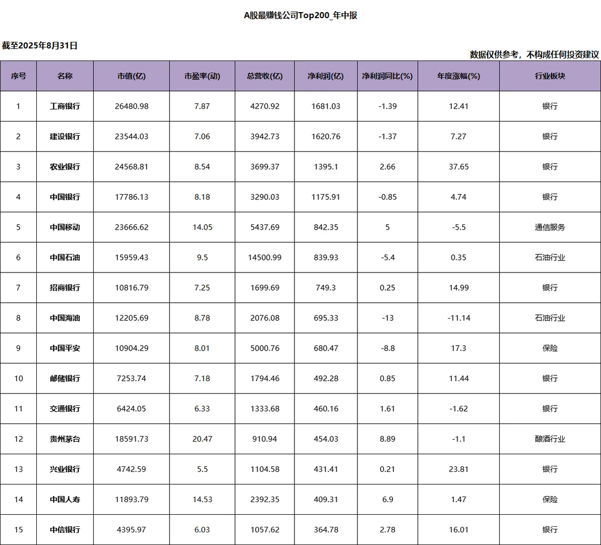 A股净利润Top200_2025年中报
