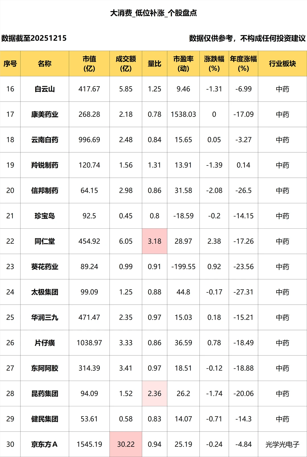 大消费_低位补涨个股盘点_12.15