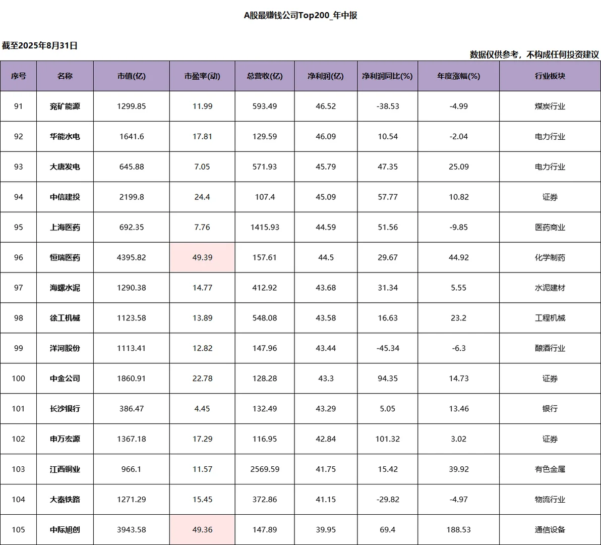 A股净利润Top200_2025年中报