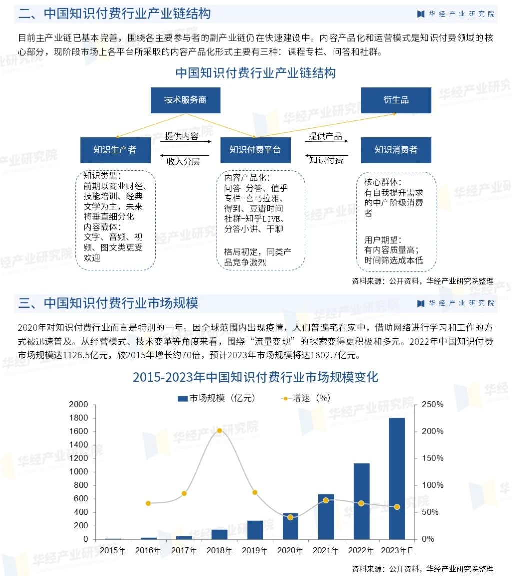 2023年中国知识付费行业市场发展监测报告