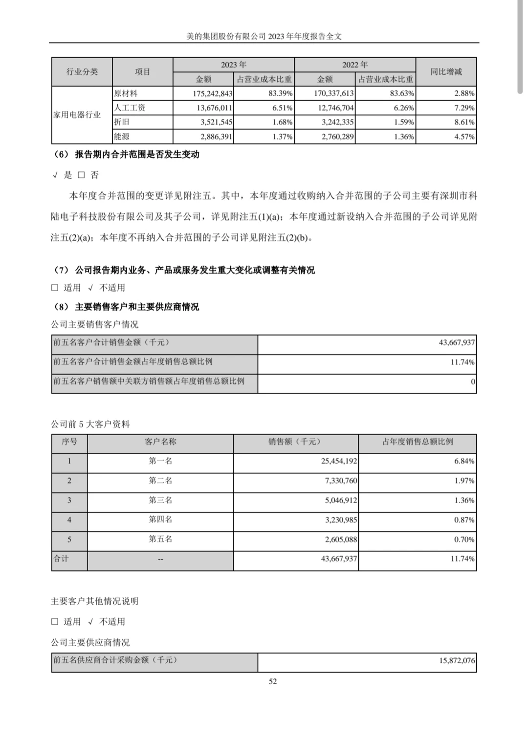 2023美的集团年度报告midea