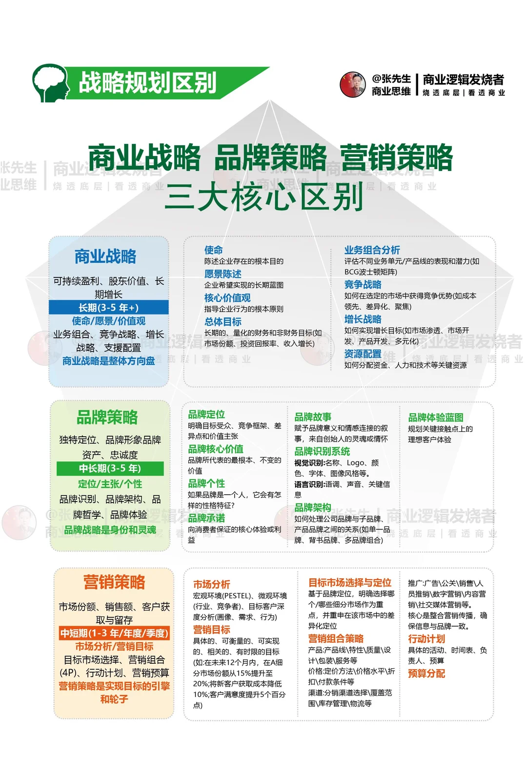 商业战略 品牌策略 菅销策略三大核心区别