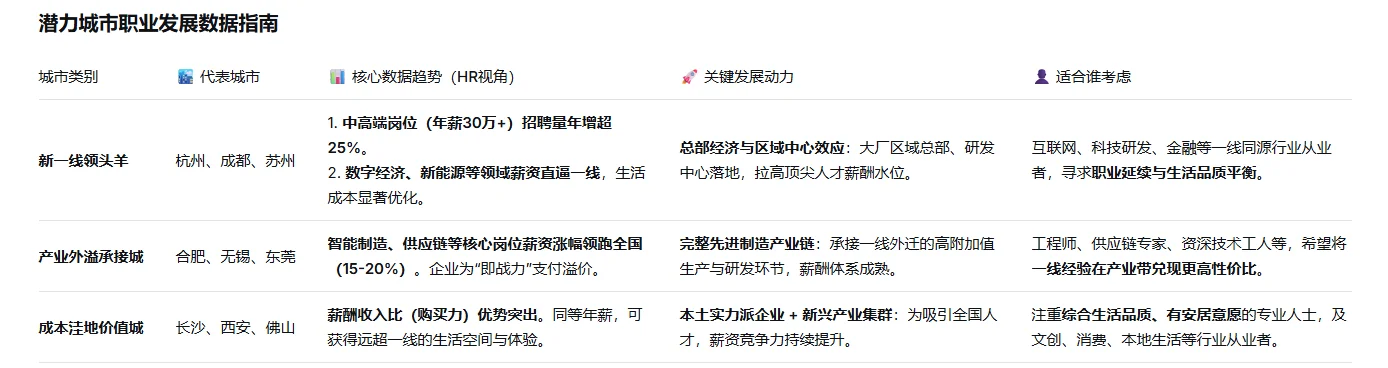 HR用招聘数据告诉你,哪些城市正在悄悄涨薪
