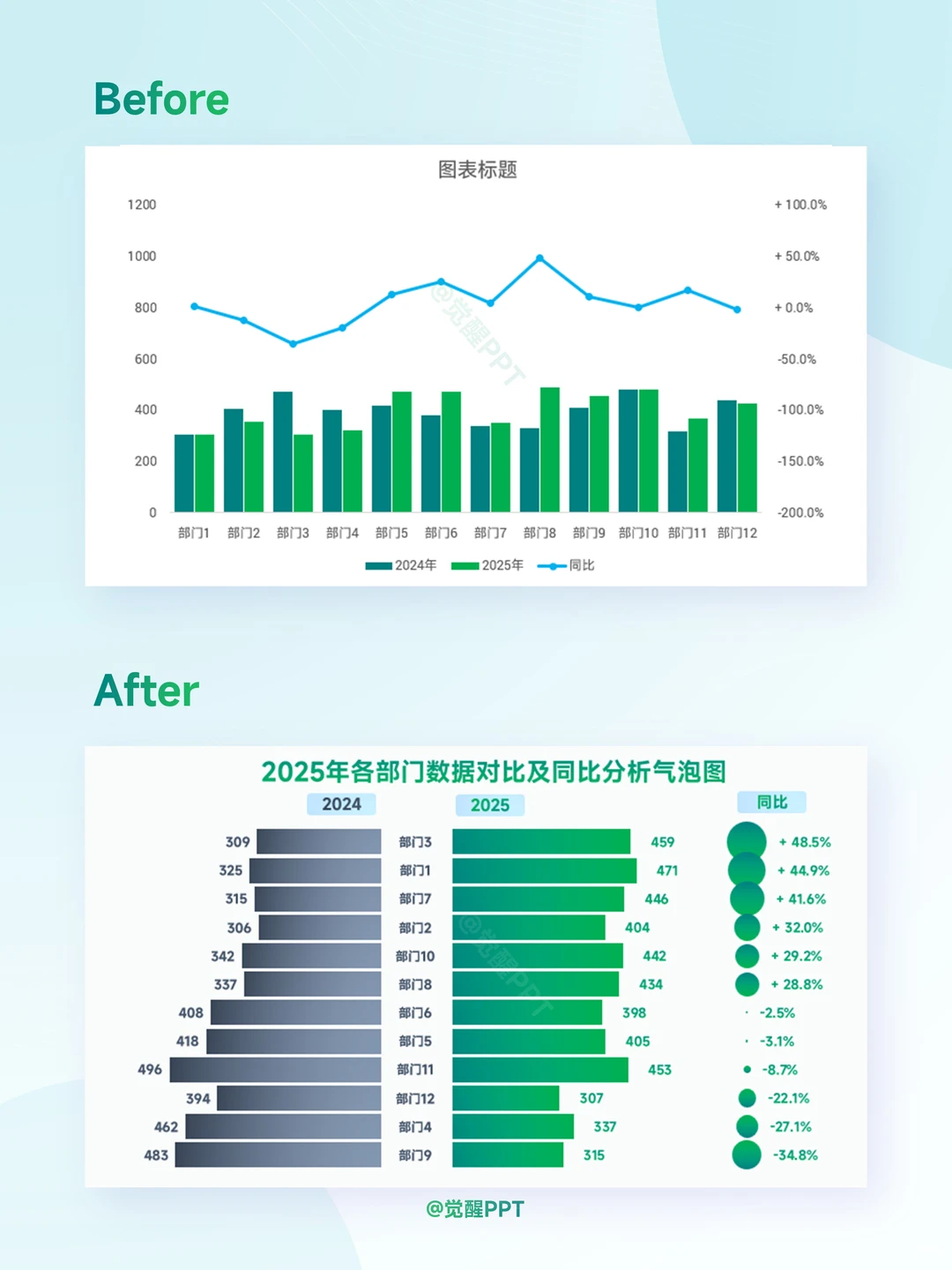 同比分析蝴蝶气泡图这样做,简单高效~