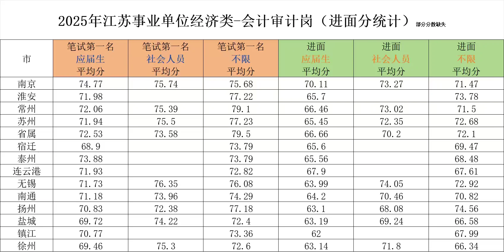 2025年江苏事业编经济类-会计审计岗进面分