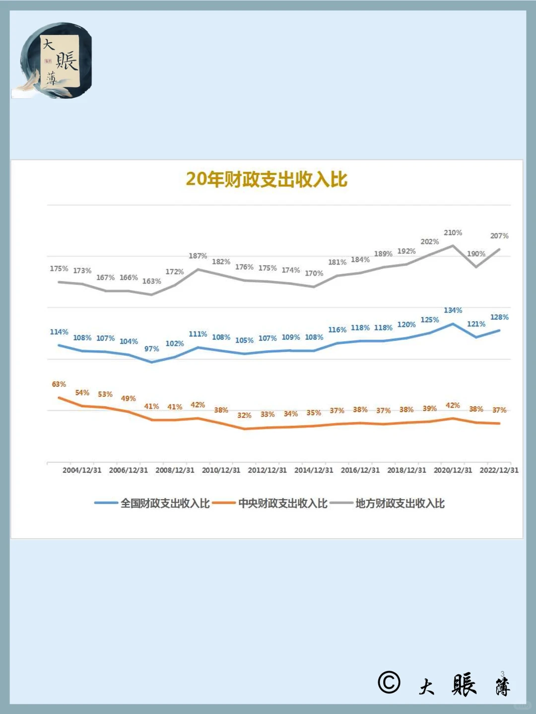 话说：中国财政收支