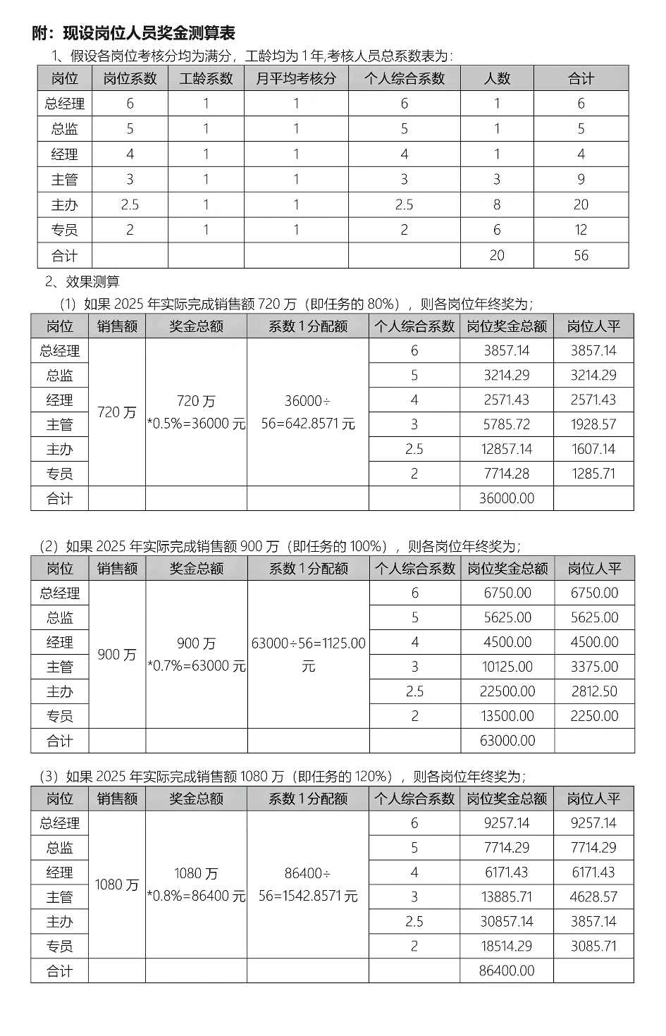 500强企业员工年终奖分配方案(附:绩效表