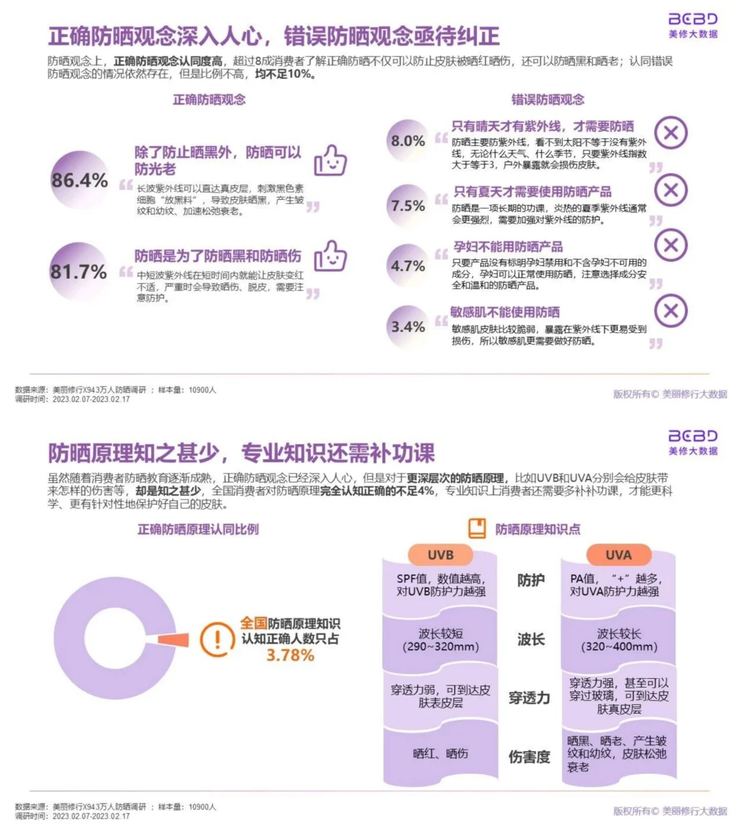 行业报告|万人防晒调研洞察报告