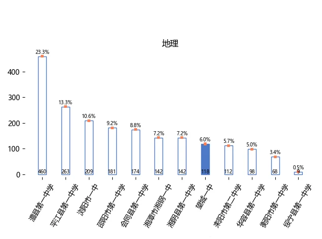 留学生python作业数据分析报告可视化