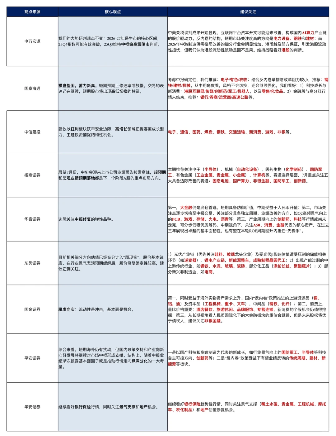 券商市场研判总结