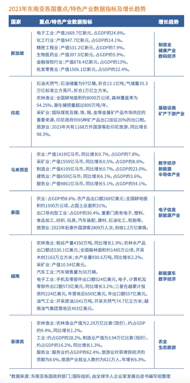 东南亚主要国家消费特征及特色产业