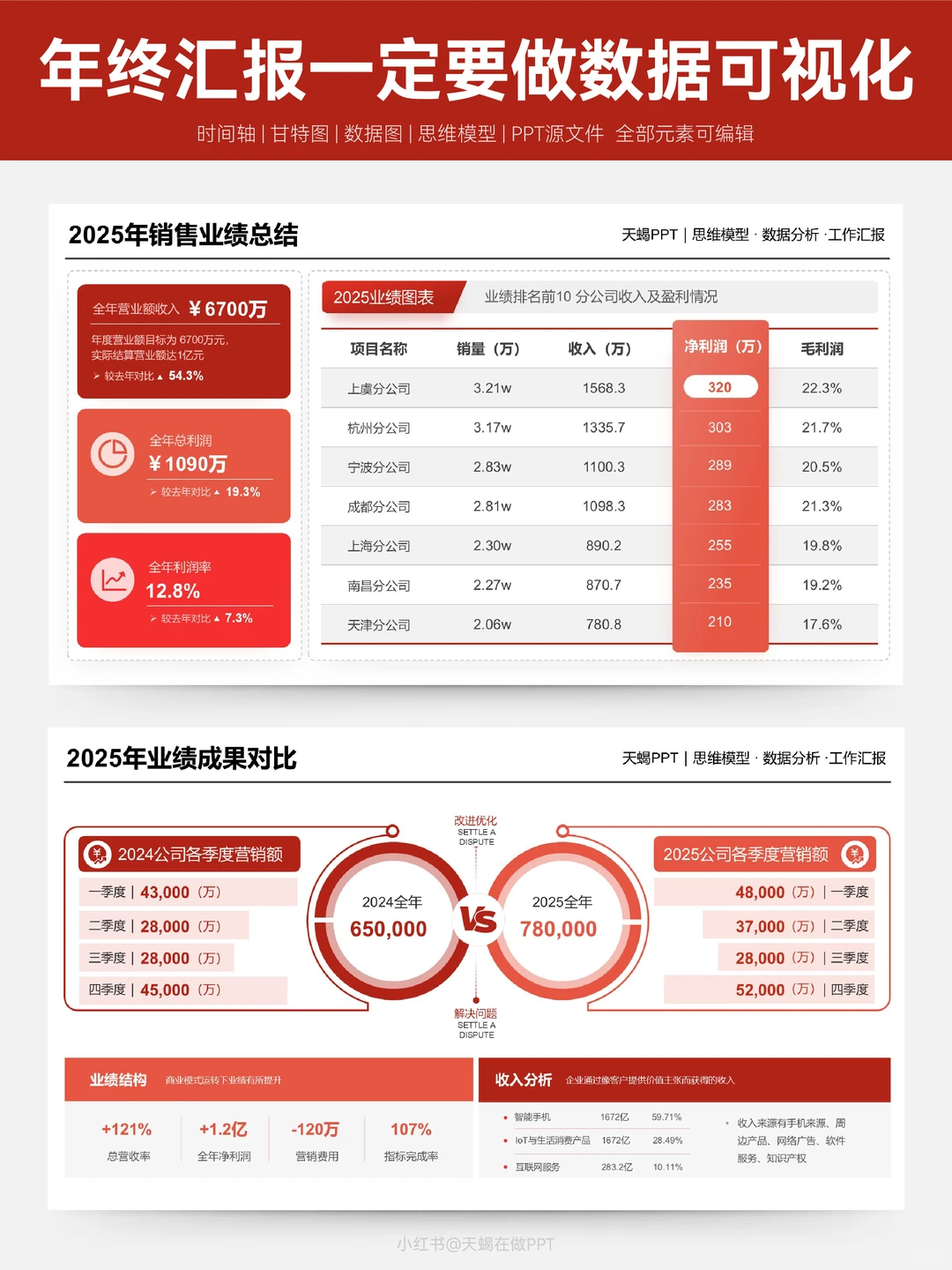 用数据可视化PPT展现工作成果，领导爆赞