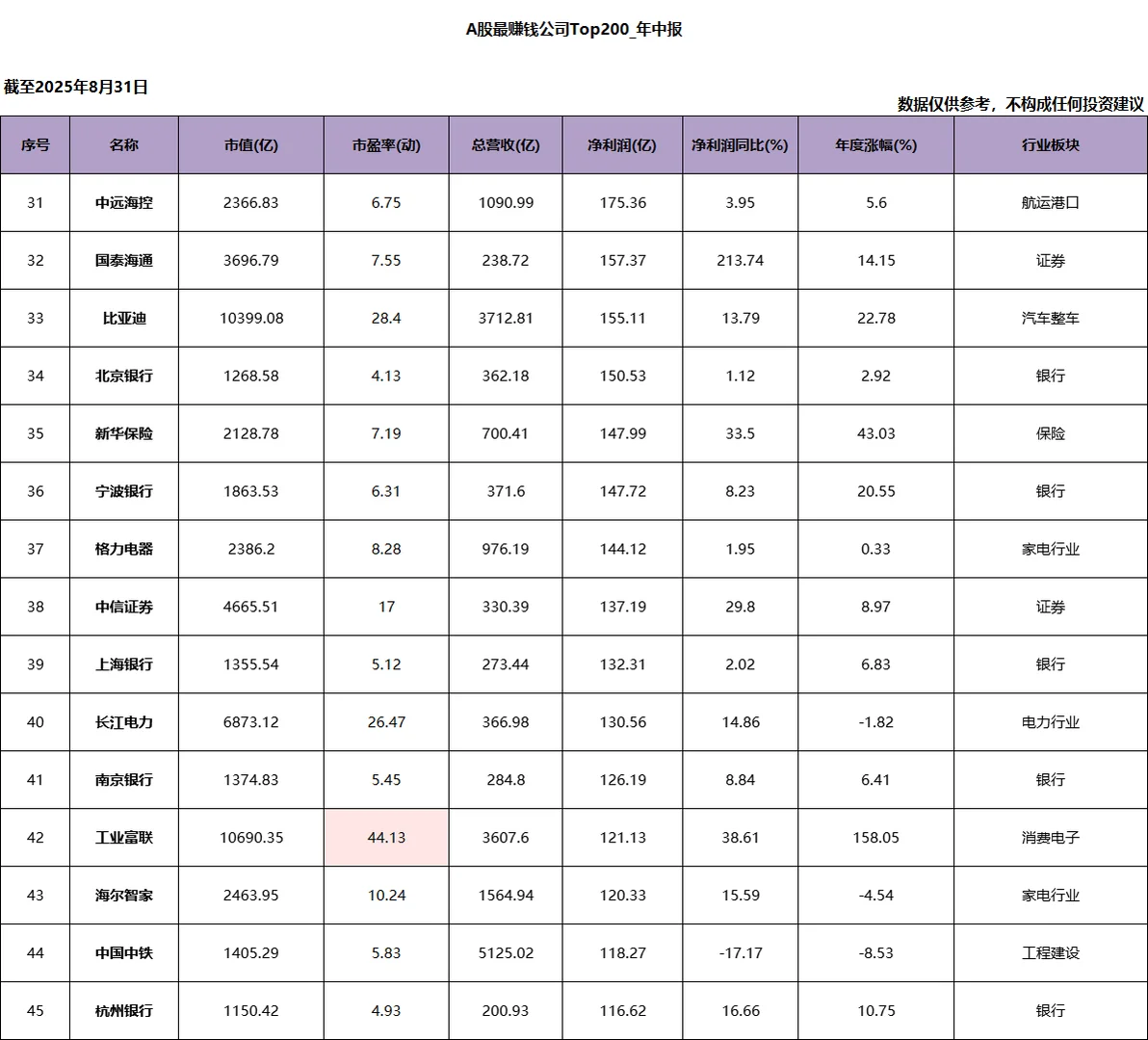 A股净利润Top200_2025年中报