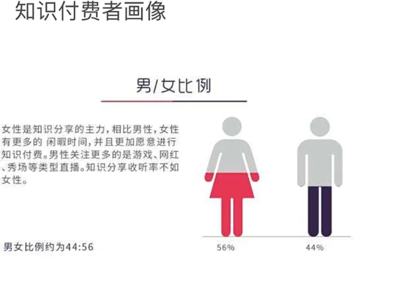 知识付费用户群体的画像能力