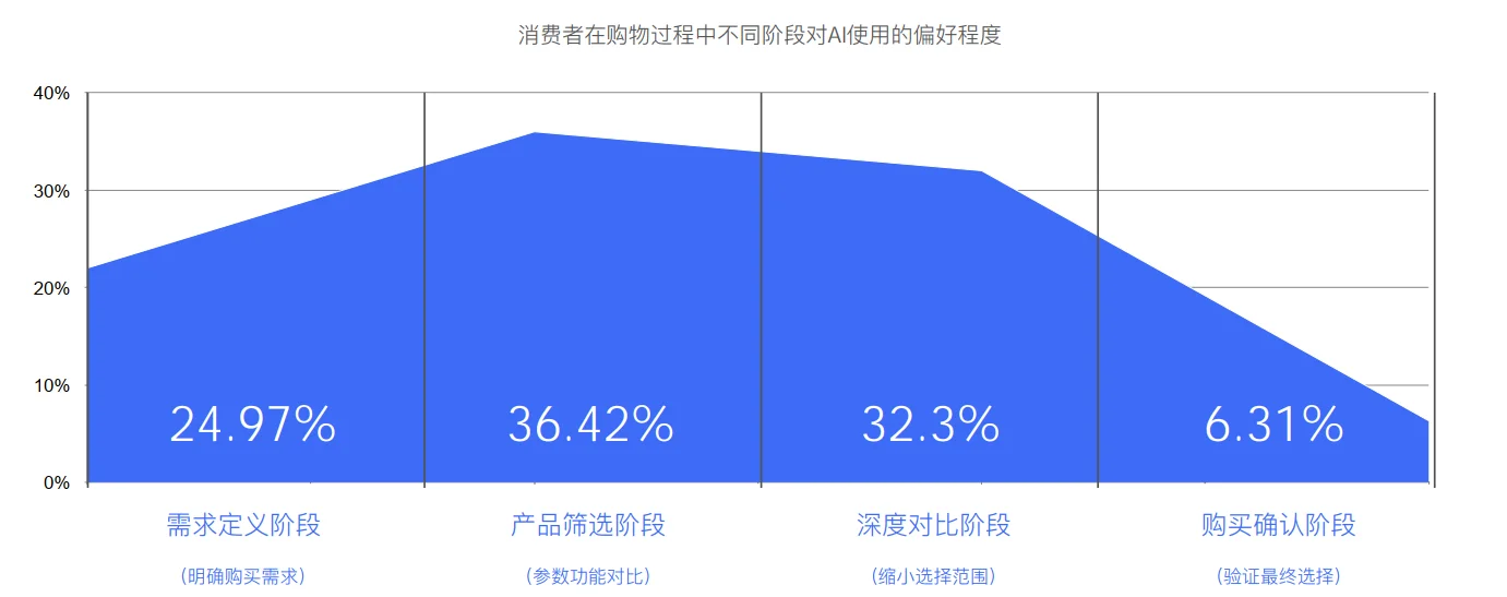44页报告|2025年AI驱动消费决策
