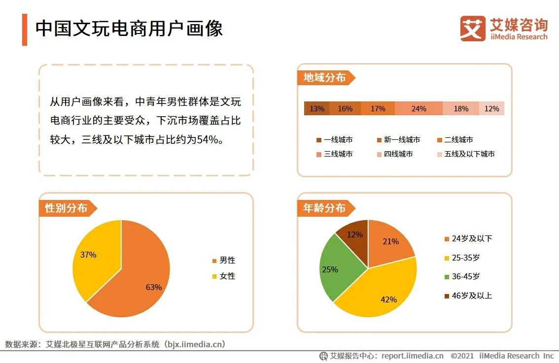 行业趋势|2021年中国文玩电商行业发展报告