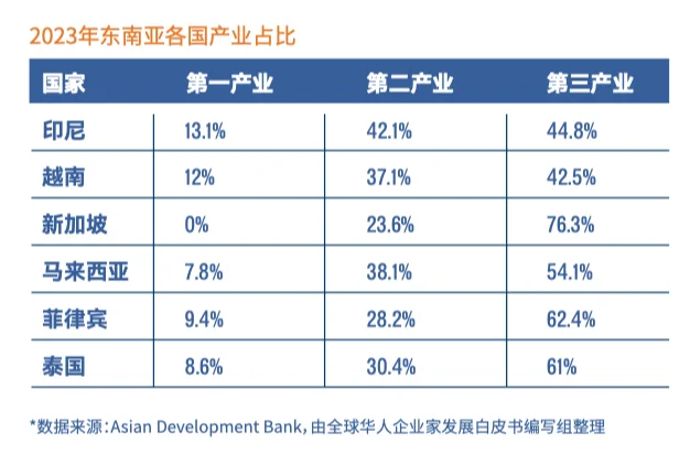 东南亚主要国家消费特征及特色产业