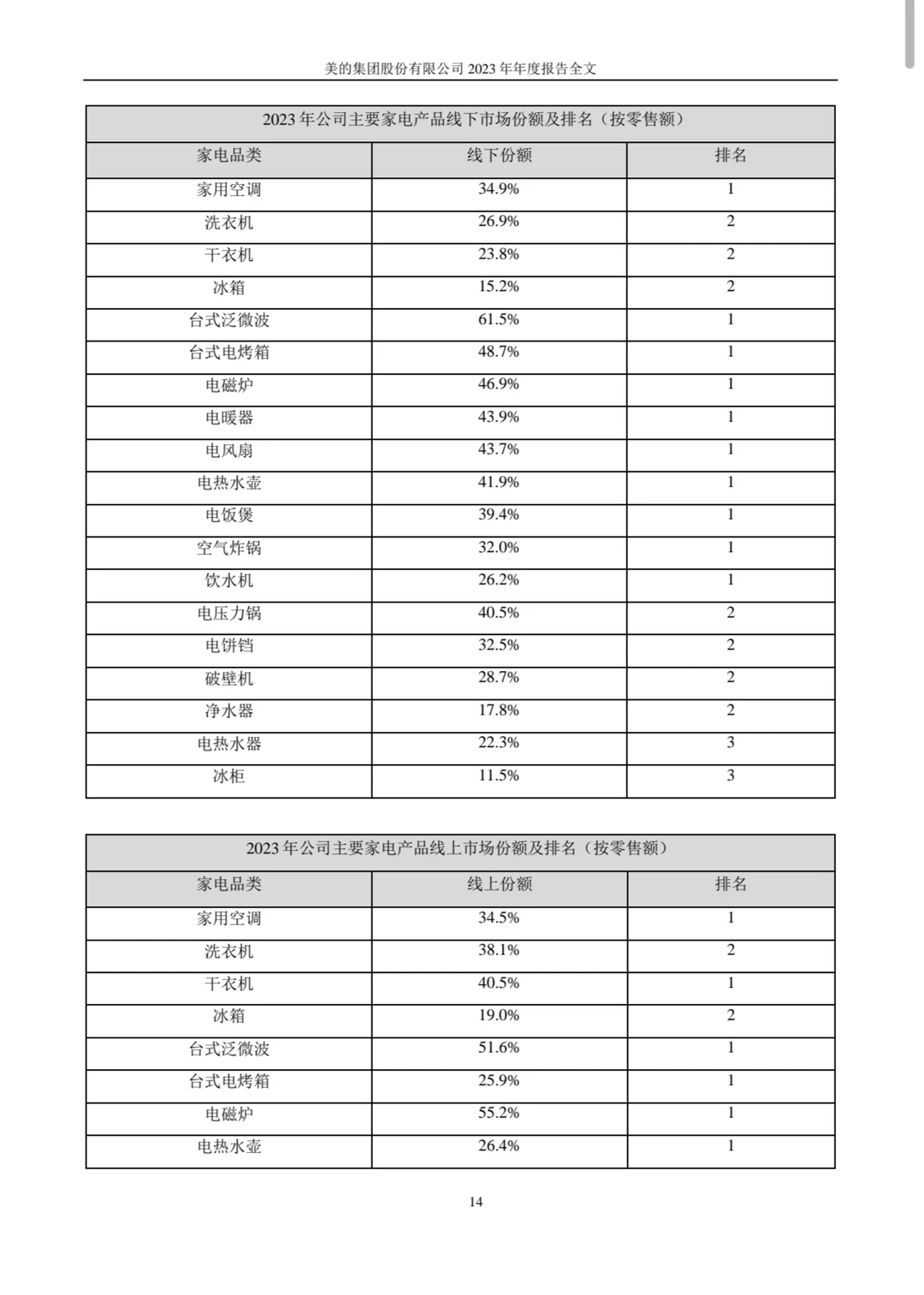 2023美的集团年度报告midea