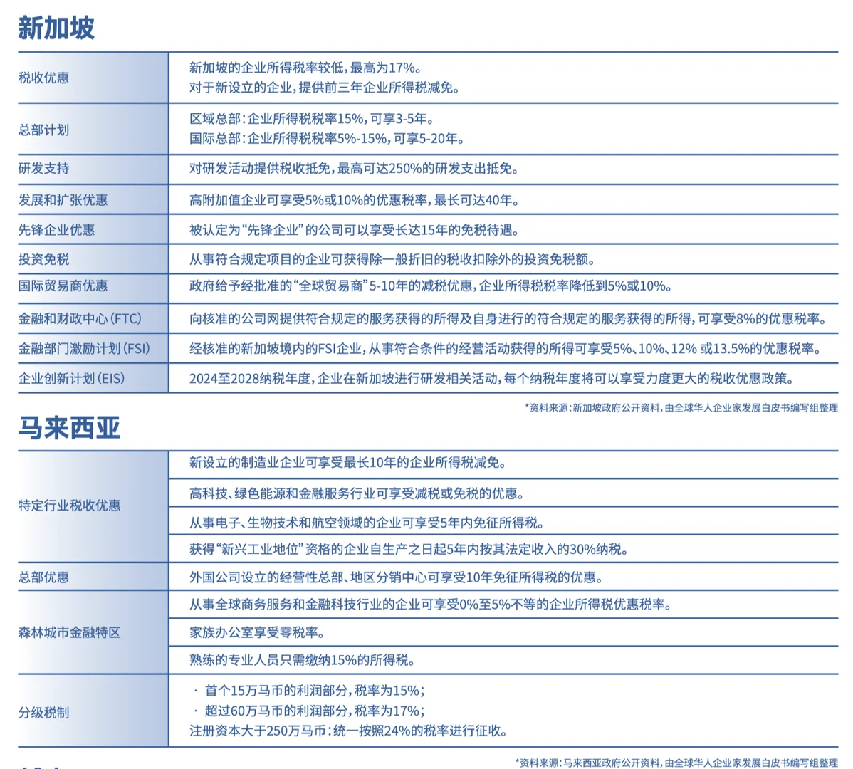 东南亚主要国家消费特征及特色产业