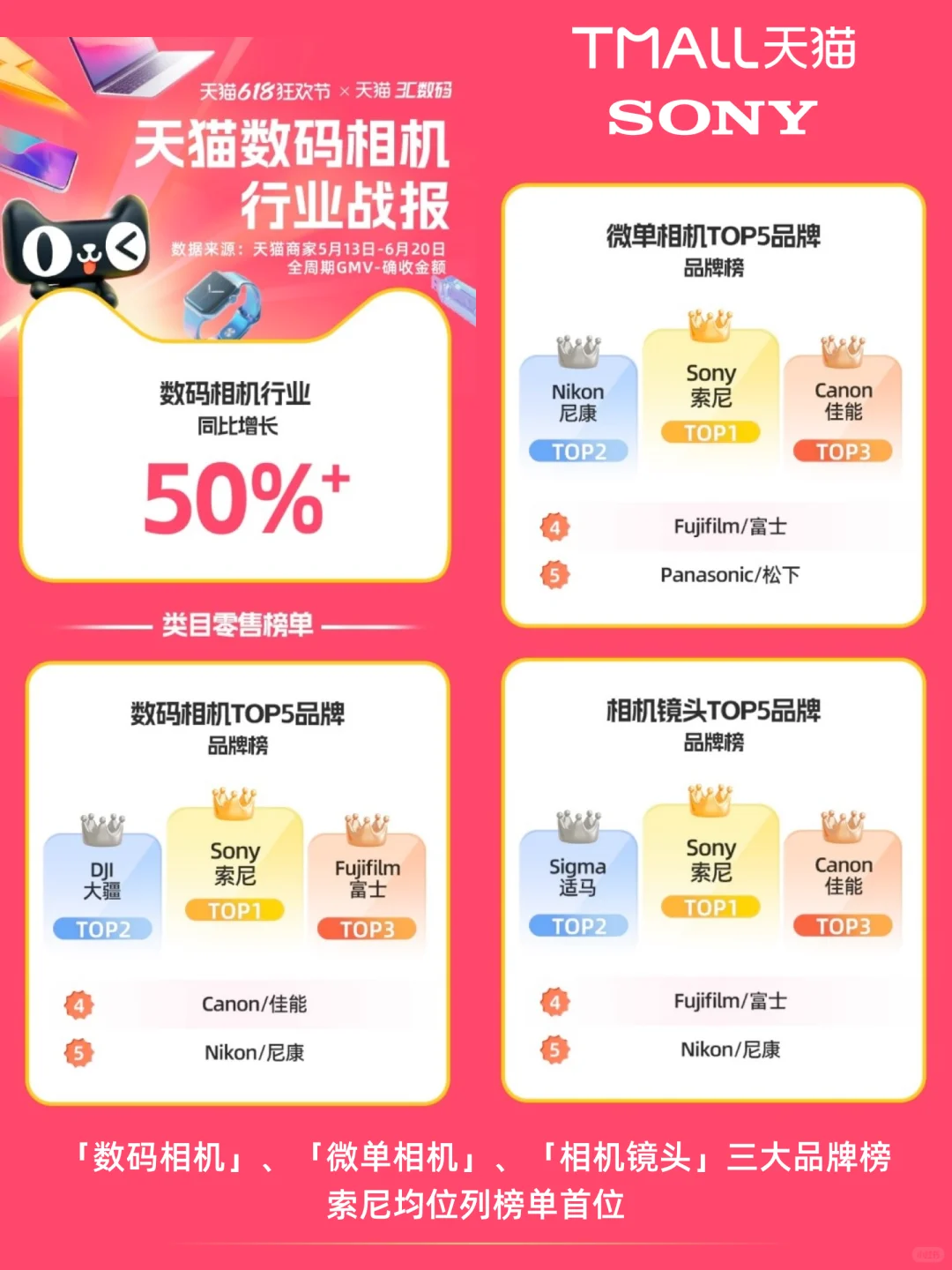 索尼领跑?618相机整体同比增长超50%
