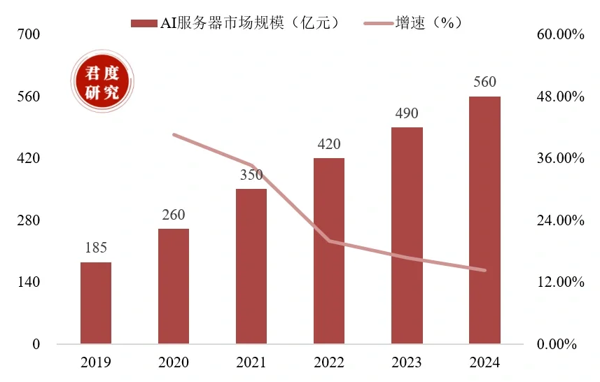 2019-2024年我国AI服务器市场规模。