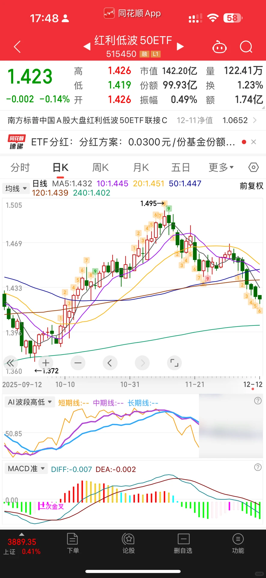 ?紧急提醒！红利低波破位了！别急加仓！