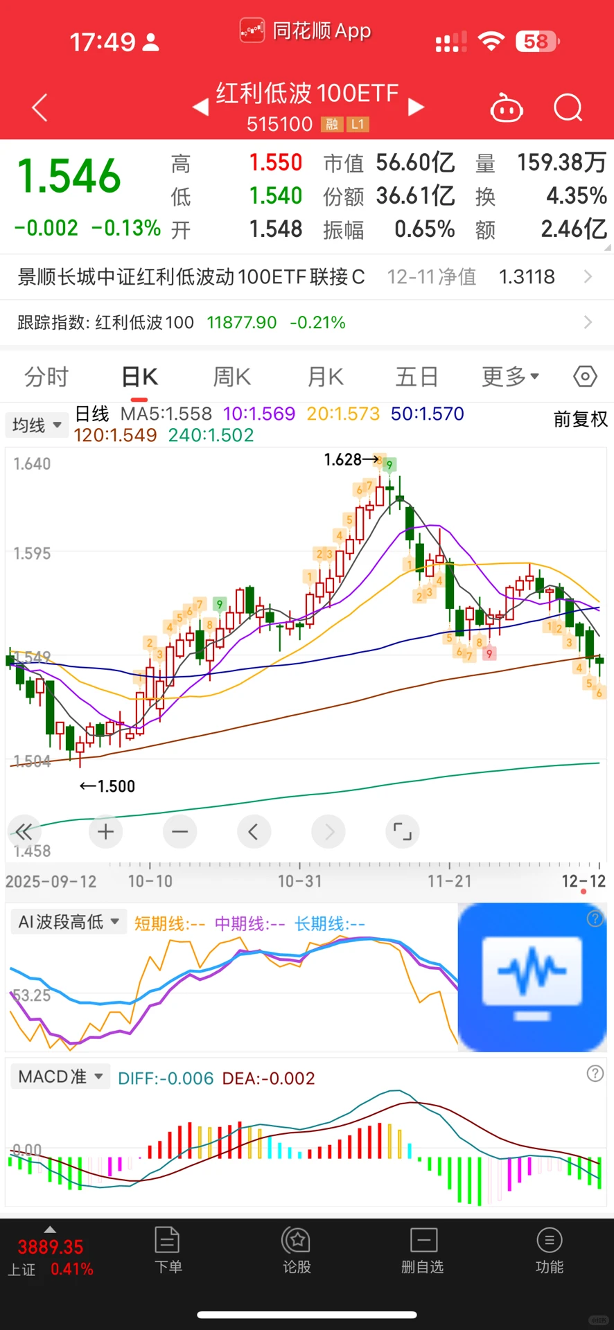 ?紧急提醒！红利低波破位了！别急加仓！