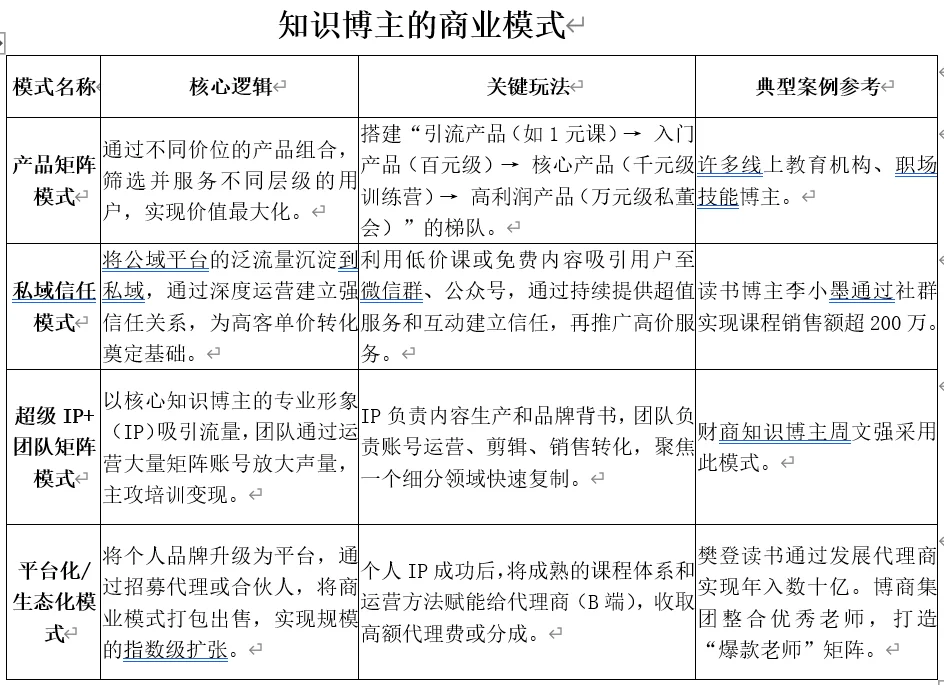 知识博主的商业模式
