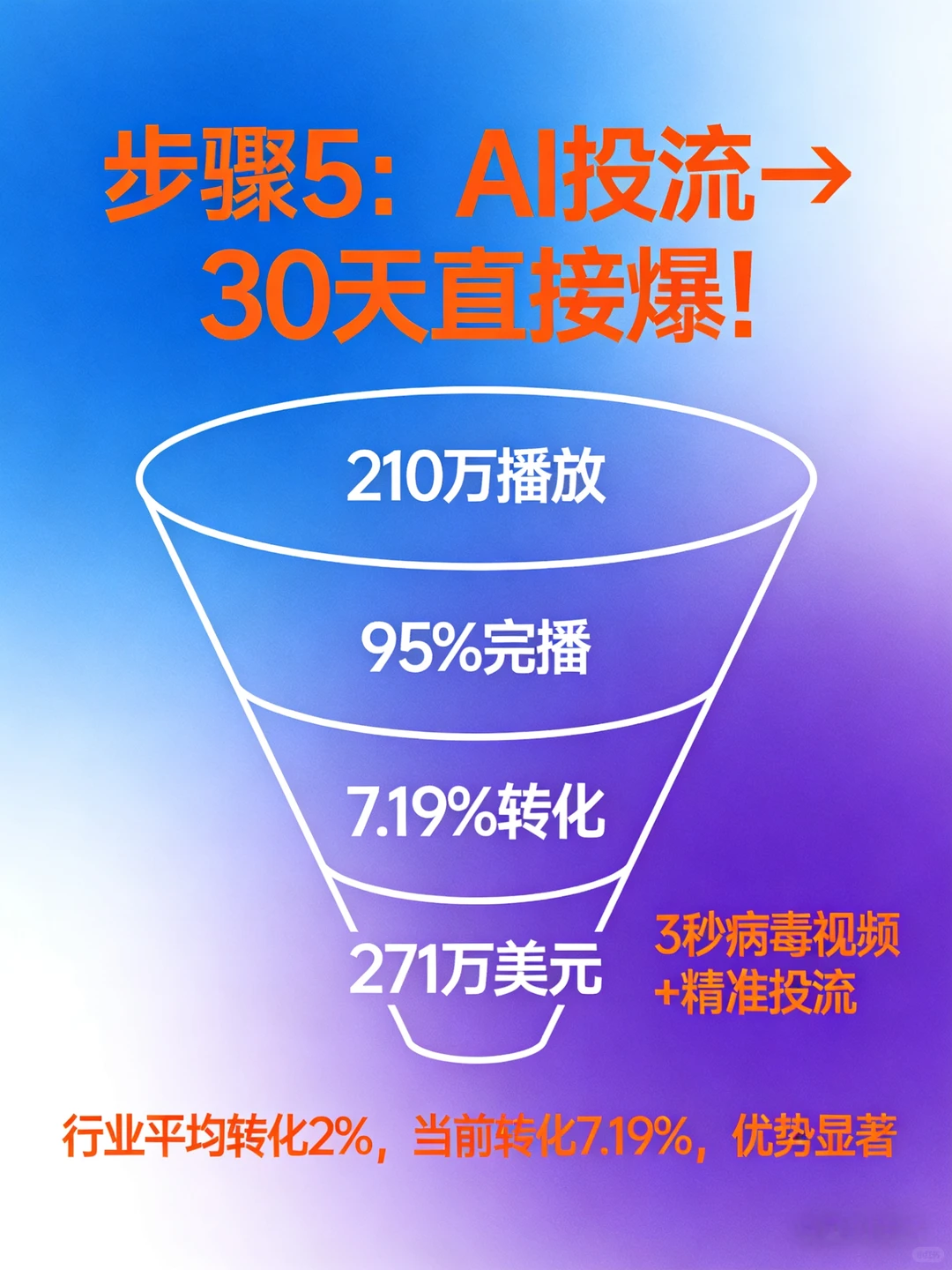 绝了!AI 营销从 0 到 270 万的 5 步细节